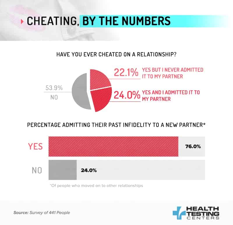 101 Surprising Infidelity Statistics in 2022 Who Cheats More? Her Norm