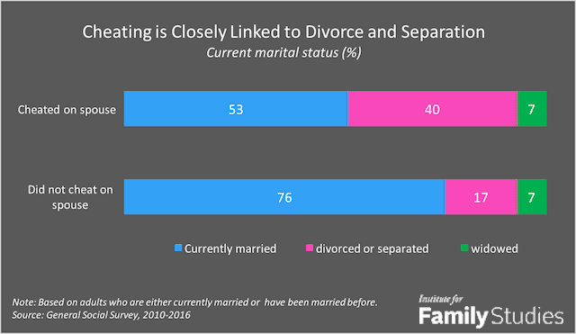 divorce rate and infidelity institute for family studies