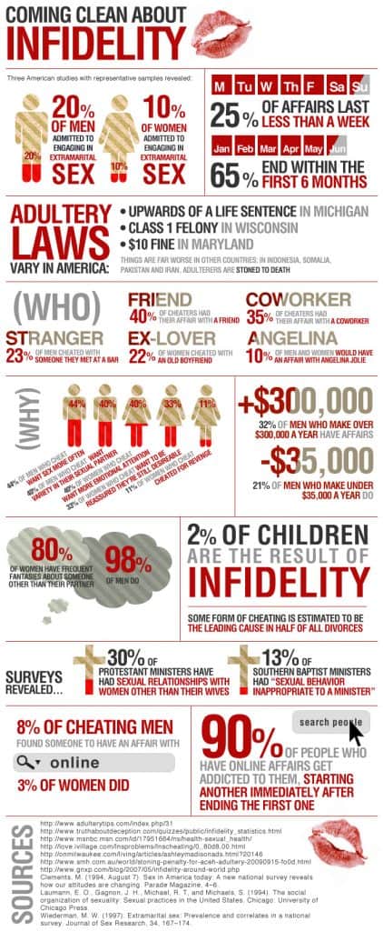 Statistiques de l'infidélité