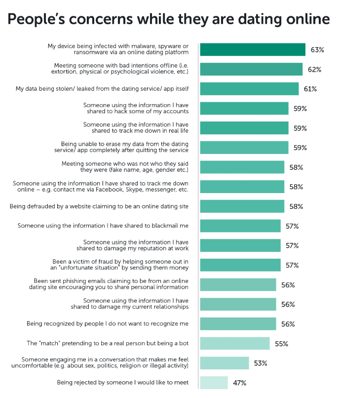 Concerns While Online Dating