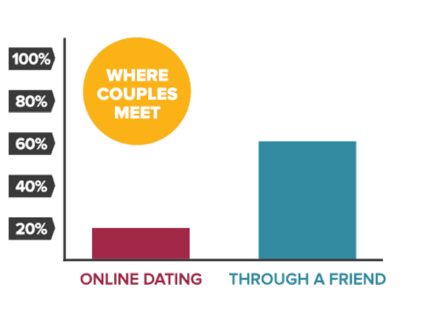Meet online percentage of who couples Finding love