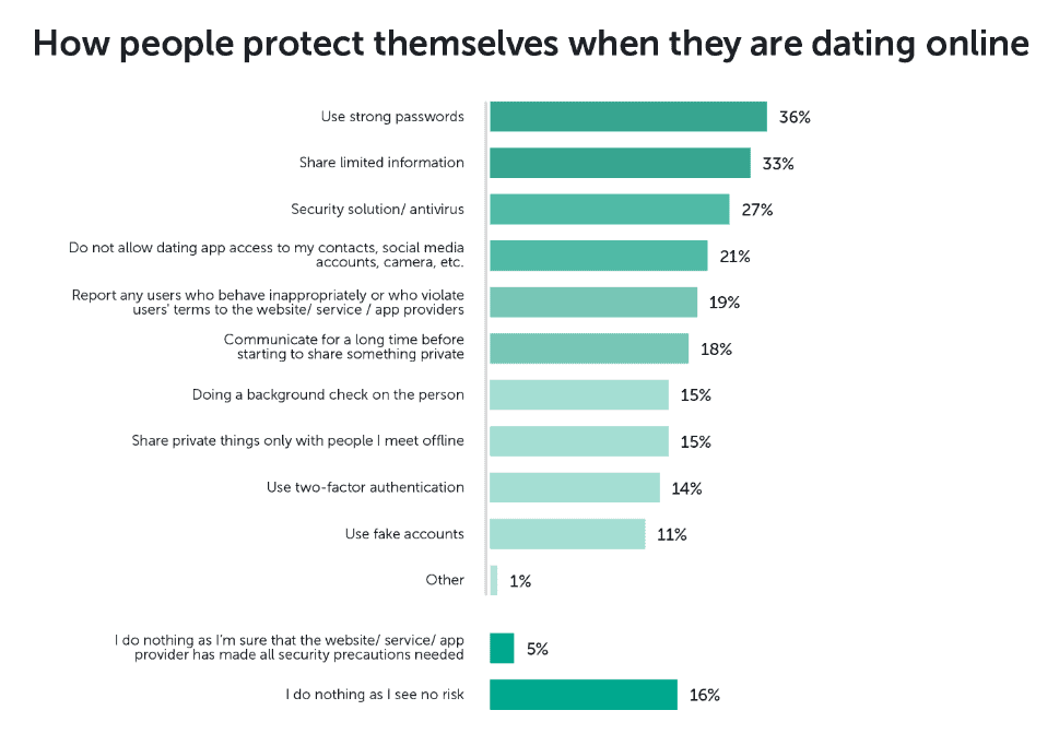 How People Protect Themselves When Dating Online