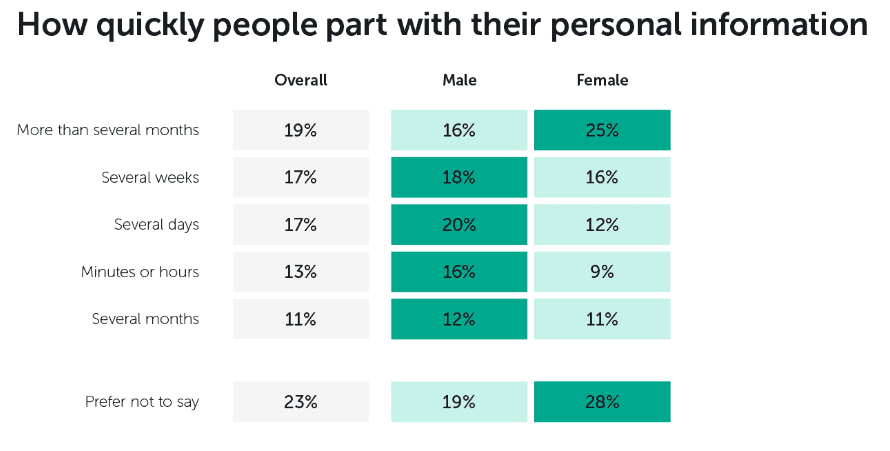 How Quick Do People Give Out Their Personal Information