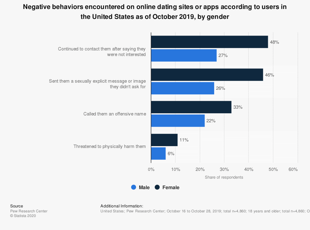 Negative Interactions While Online Dating