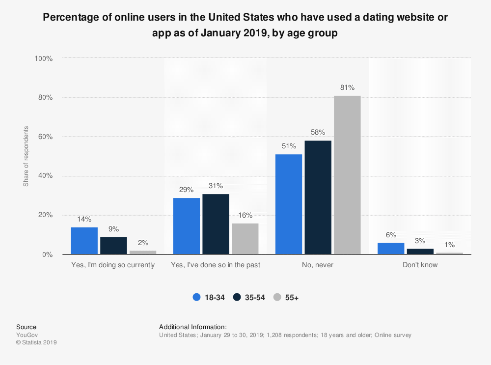 Online Dating Demographics By Age