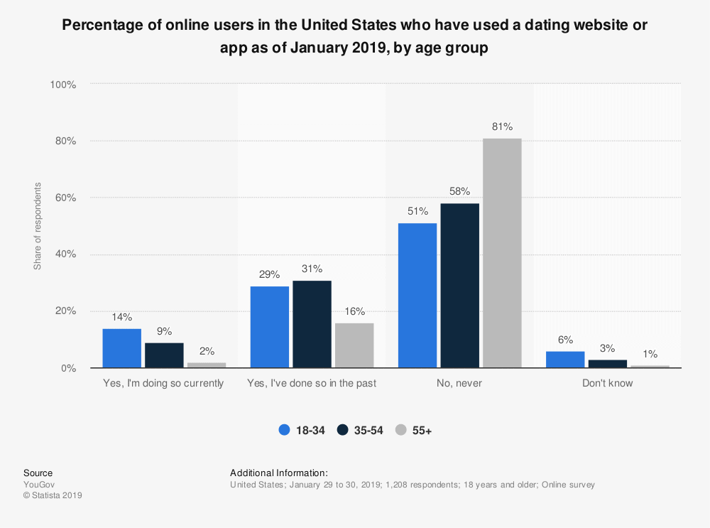 Conquer love with these crucial dating app statistics