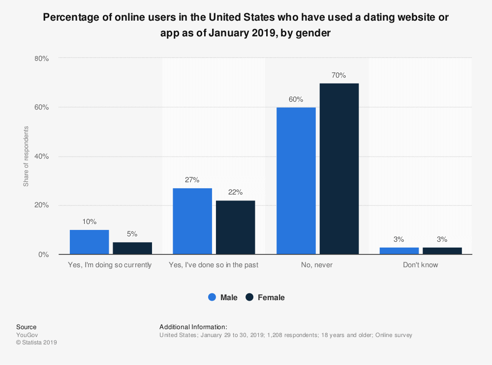 Chart: What Share of Online Dating Users Is "I…