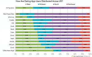 dating site under usage by age demographics