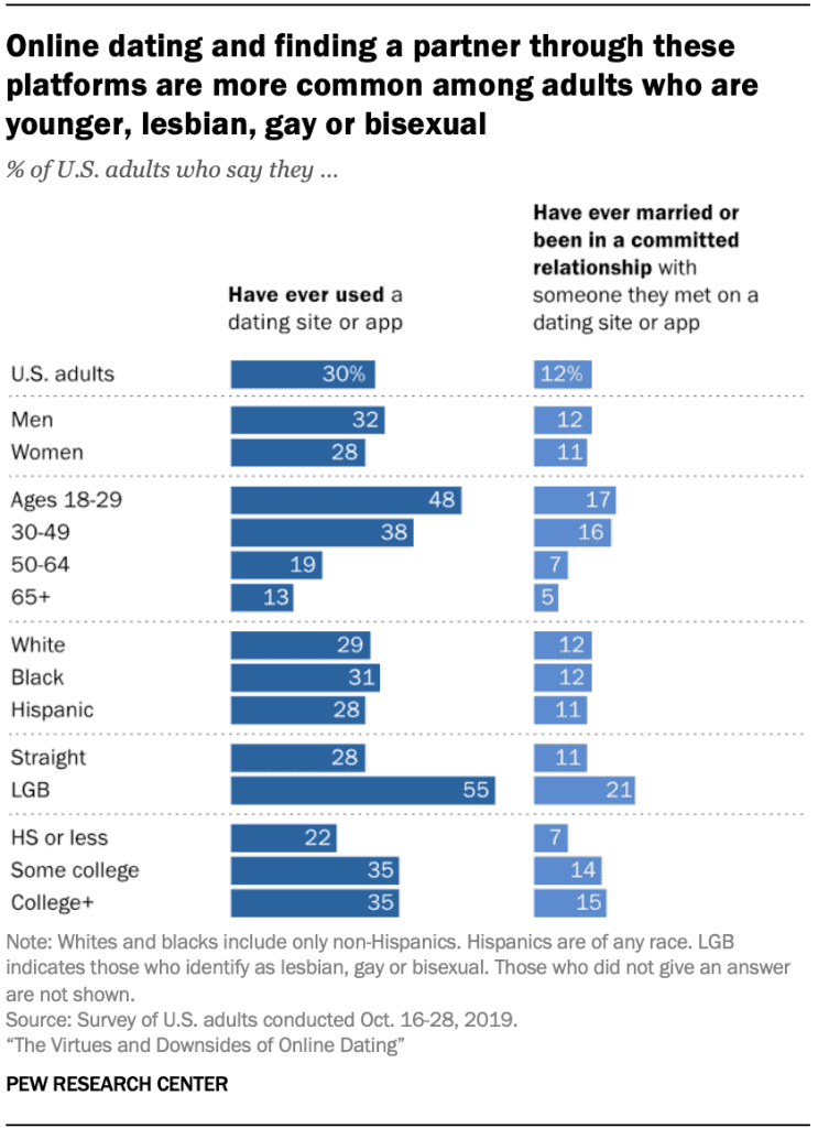 statistic online dating