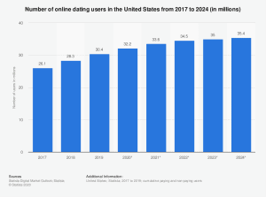 chemistry.com online dating usage rate