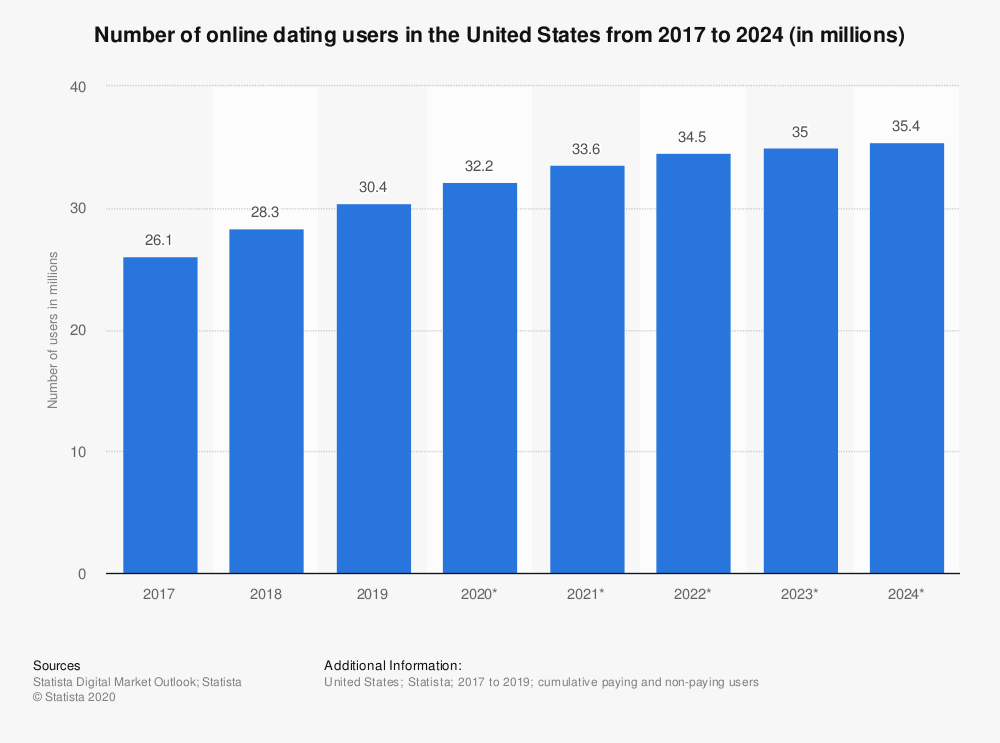 Online Dating Statistics By Year