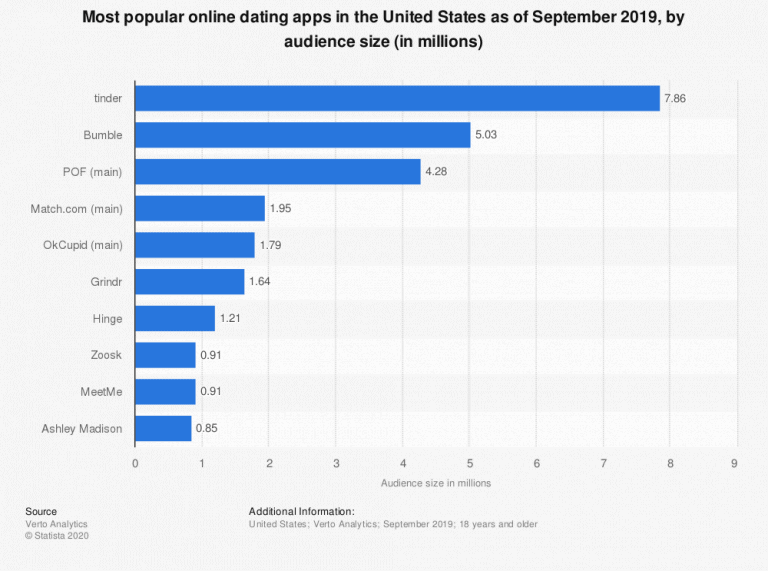 15% of American adults use online dating sites or mobile apps | Pew ...