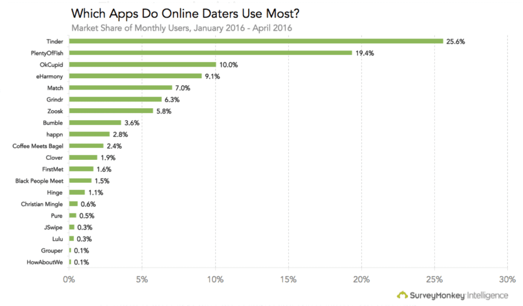 Platforms Used In Online Dating SurveyMonkey