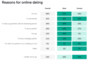The Crazy World of Online Dating: Online Dating Survey Results: Site ...