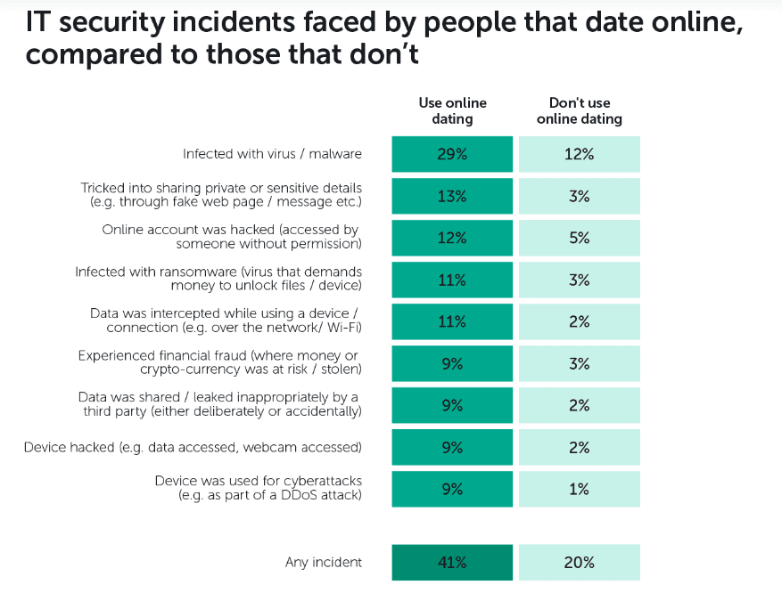 Security Issues When Dating Online
