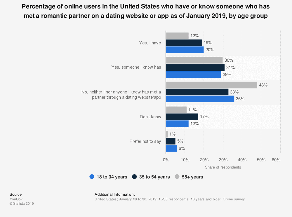 Who meet online couples percentage of Statistics, Facts,