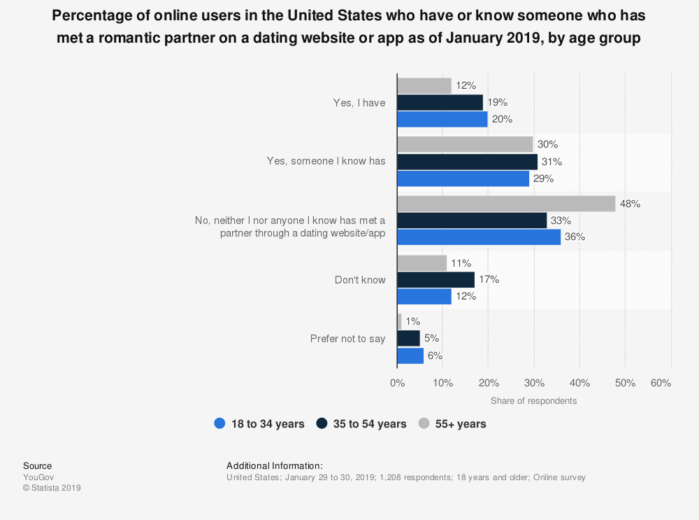 Conquer love with these crucial dating app statistics