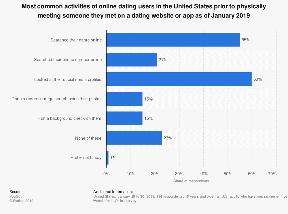 User Actions To Meet Someone Onlline