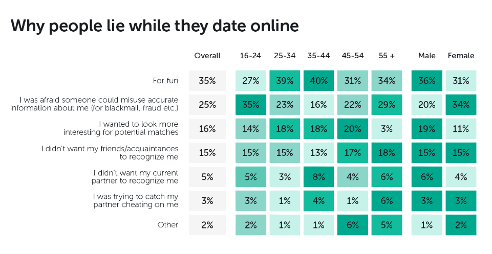 Why People Lie While They Date Online