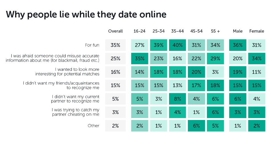 stats on dating apps age single separated