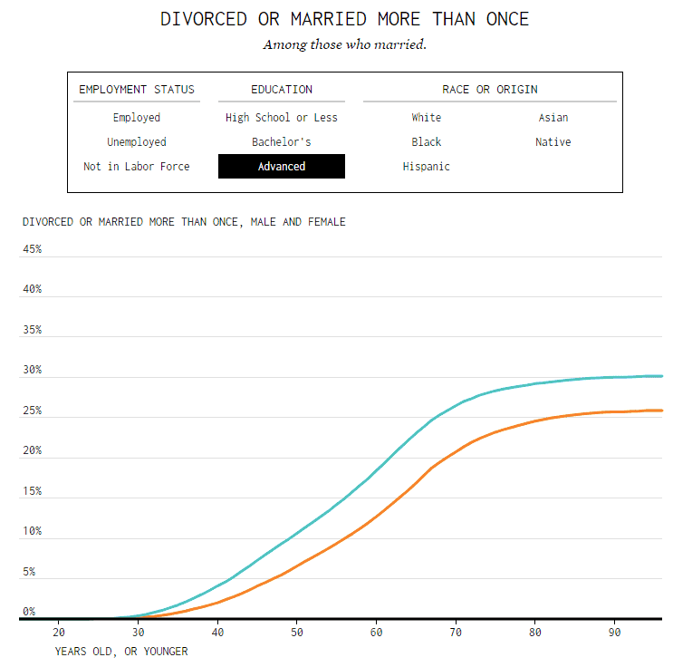 Advanced Education Divorce Marriage Rate