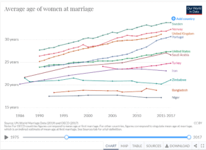 Average Age Of Women At Marriage