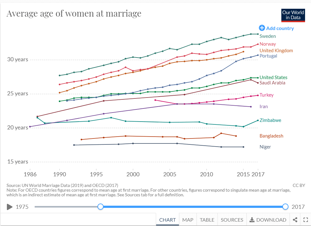 Average Age Of Women At Marriage