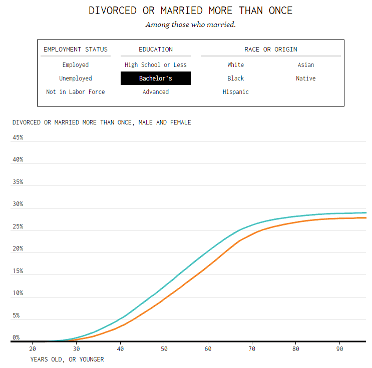 Bachelors Education Divorce Marriage Rate