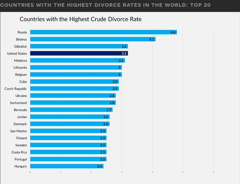 Countries With The Highest Divorce Rates