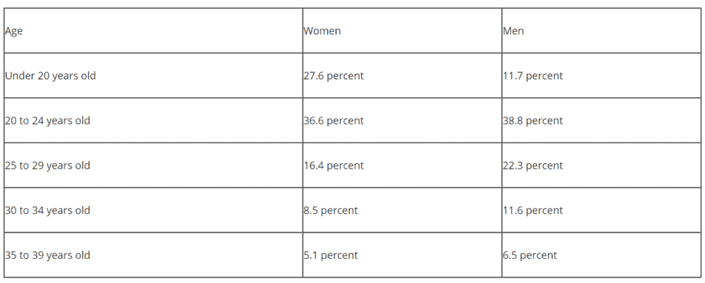 Divorce Age Group