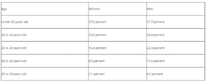 Divorce Age Group