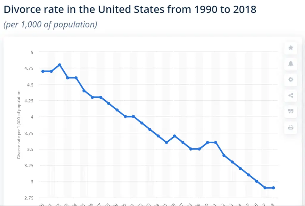 Divorce Rate In The United States