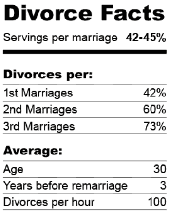 Divorce Rate Number Of Marriage