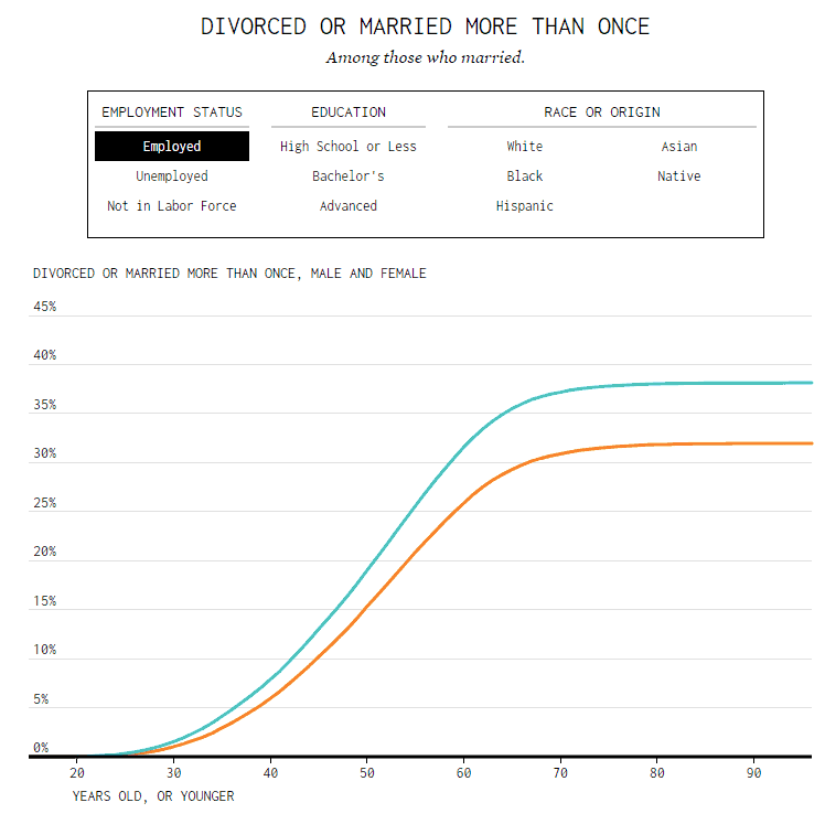 Employment Divorce Marriage Rate