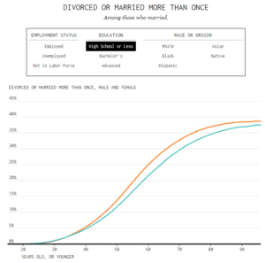 HS Education Divorce Marriage Rate