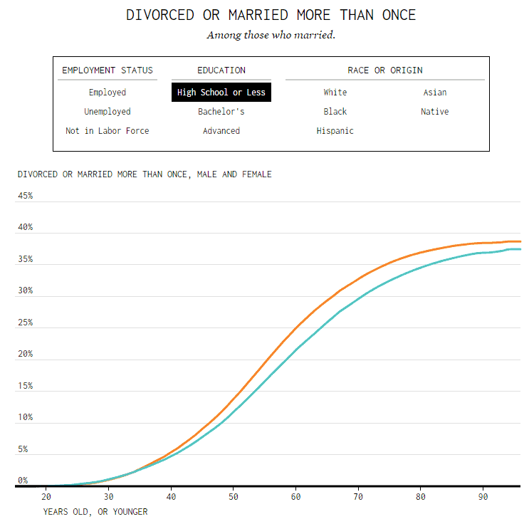 HS Education Divorce Marriage Rate