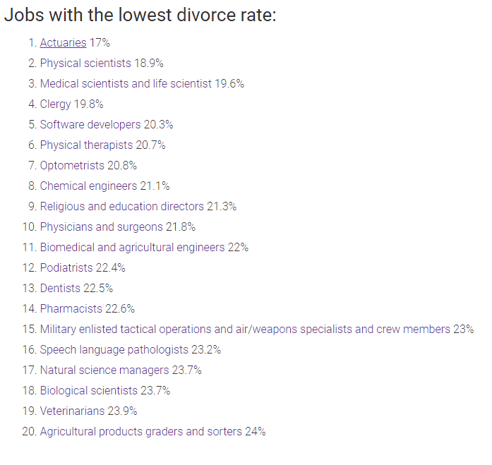 Job With Lowest Divorce Rates