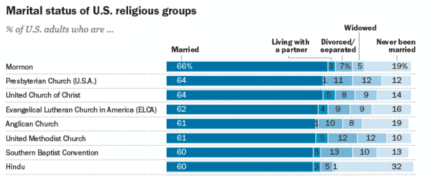 Marital Status By Religion