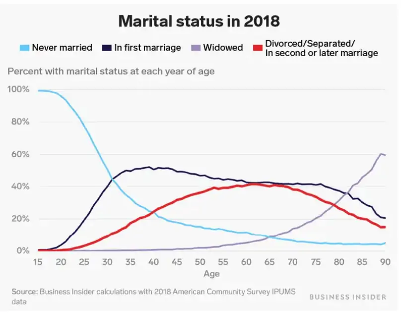 Marital Status In 2018