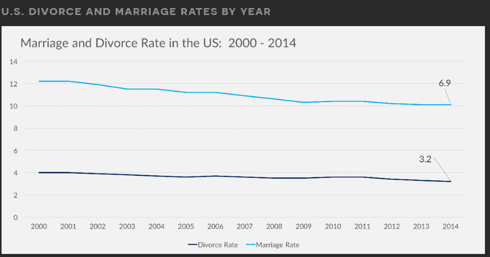 divorce rate for arranged marriages