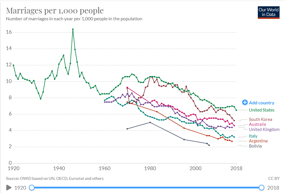 Marriage Rate By Country