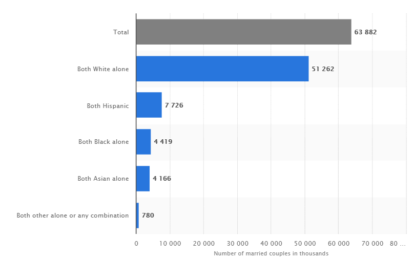 Marriage Rate By Ethnicity