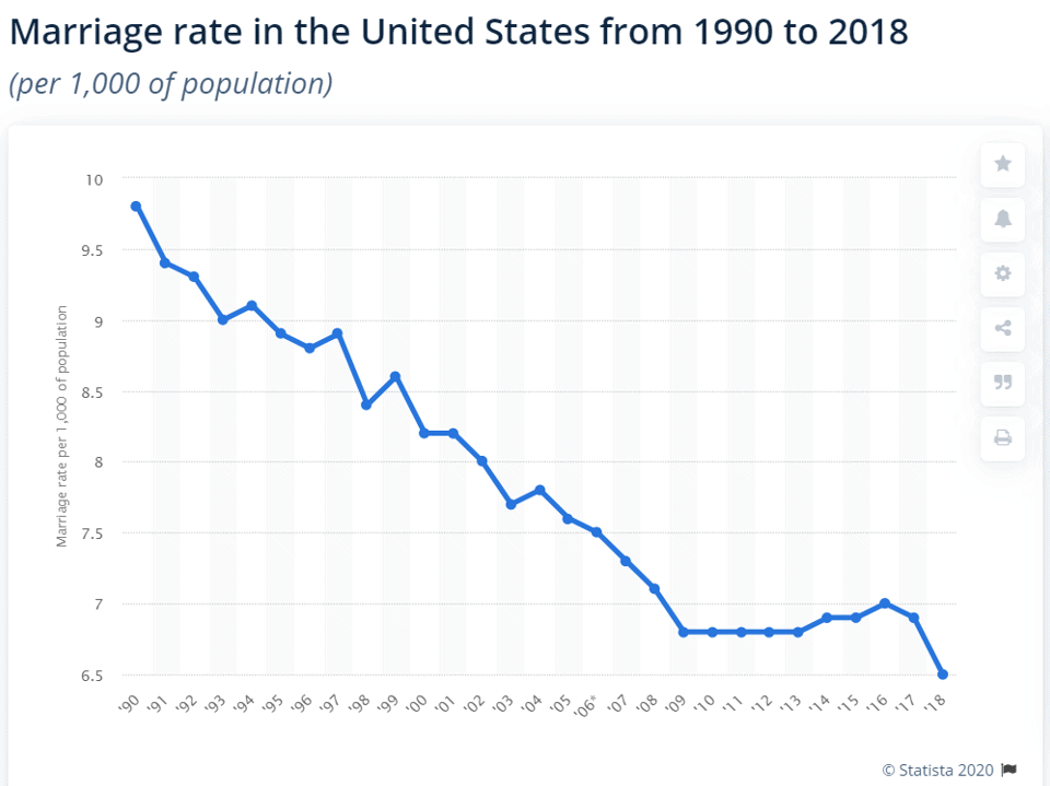 Marriage Rate In The United States