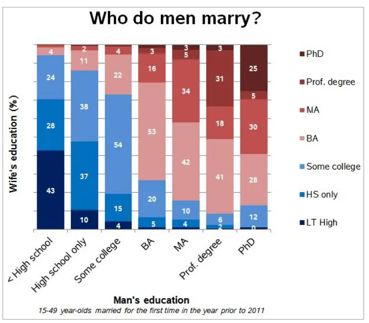 Marriage Rate Men By Education