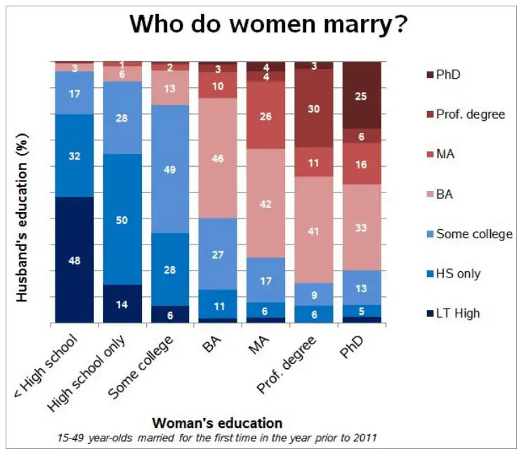 Marriage Rate Women By Education