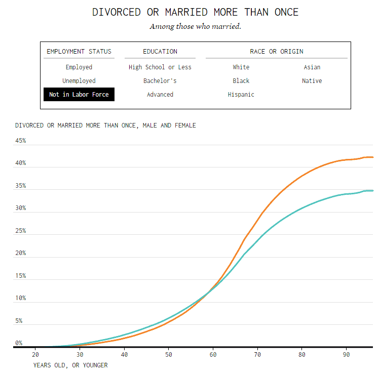 Not In Labor Force Divorce Marriage Rate