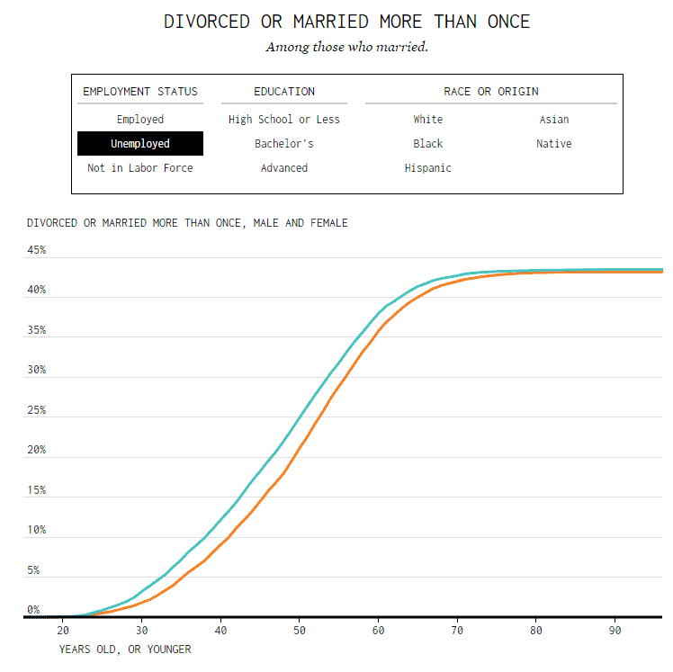 Unemployment Divorce Marriage Rate