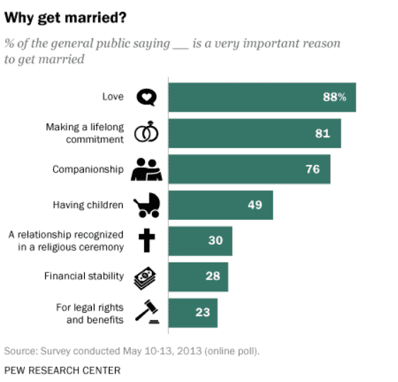 Why People Get Married